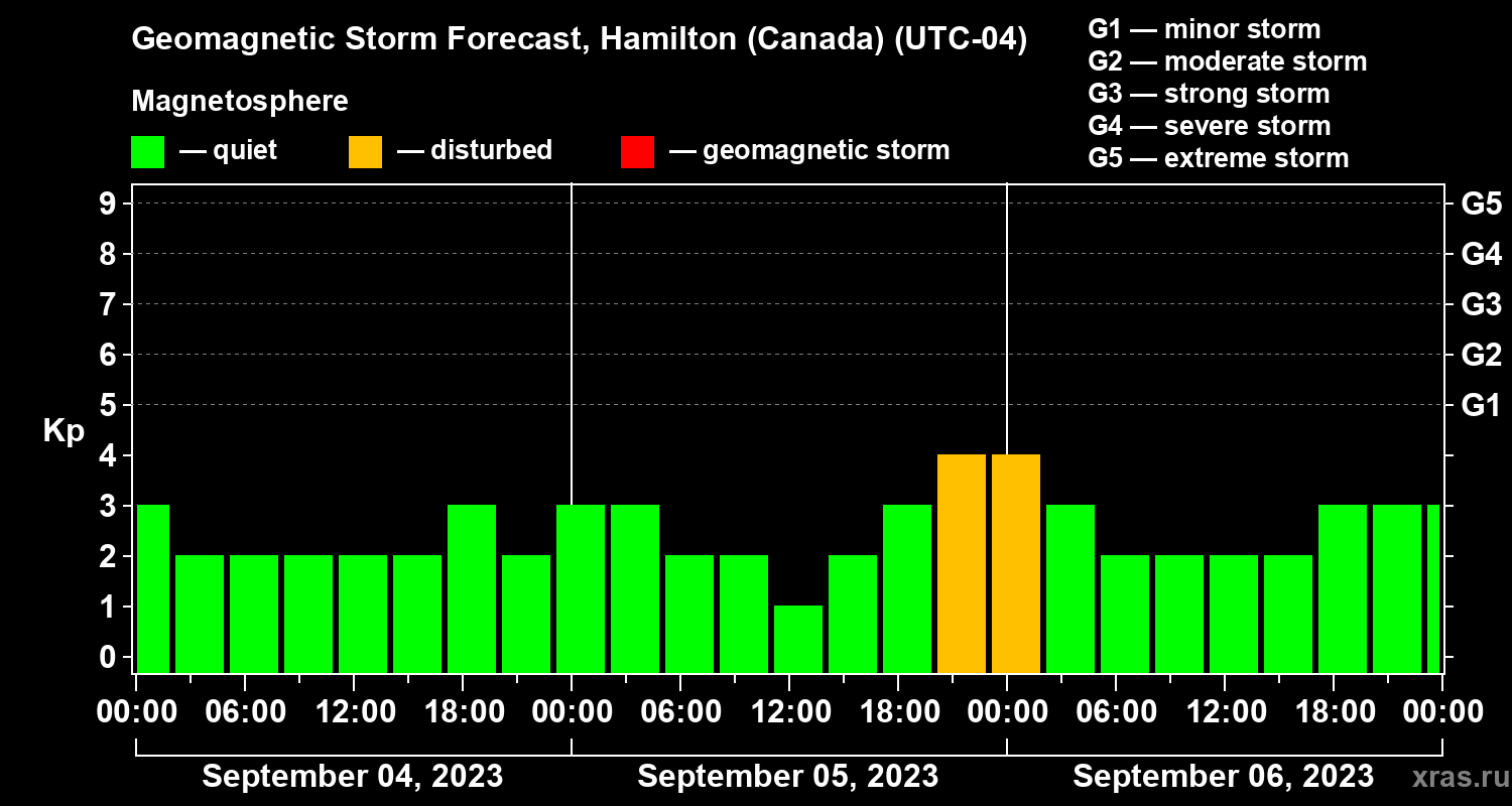 Forecast of the geomagnetic index Kp