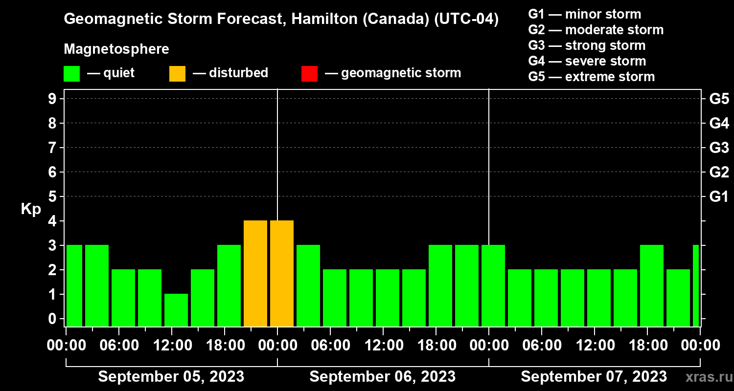 Forecast of the geomagnetic index Kp