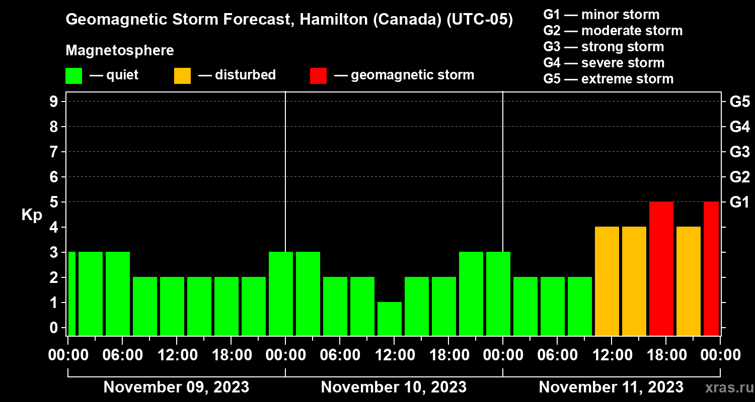 Forecast of the geomagnetic index Kp