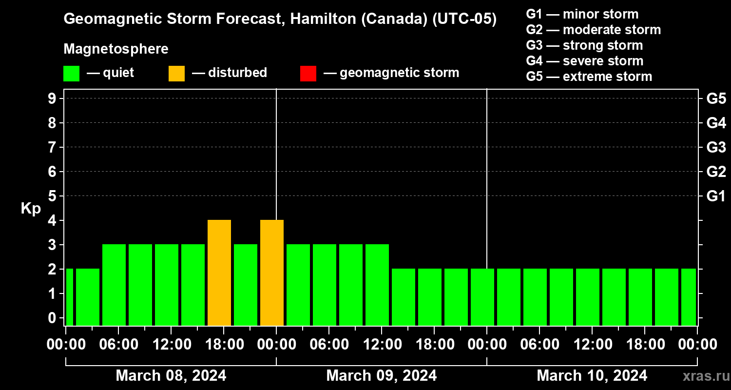 Forecast of the geomagnetic index Kp