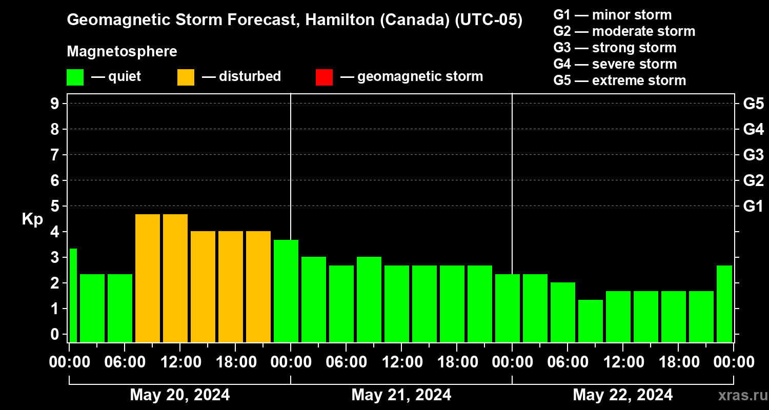 Forecast of the geomagnetic index Kp