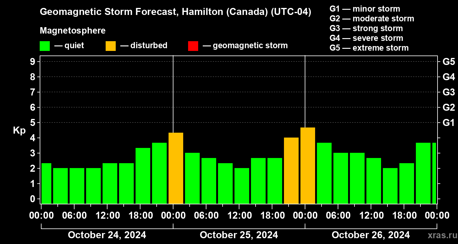 Forecast of the geomagnetic index Kp