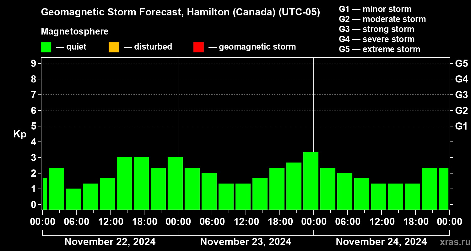 Forecast of the geomagnetic index Kp