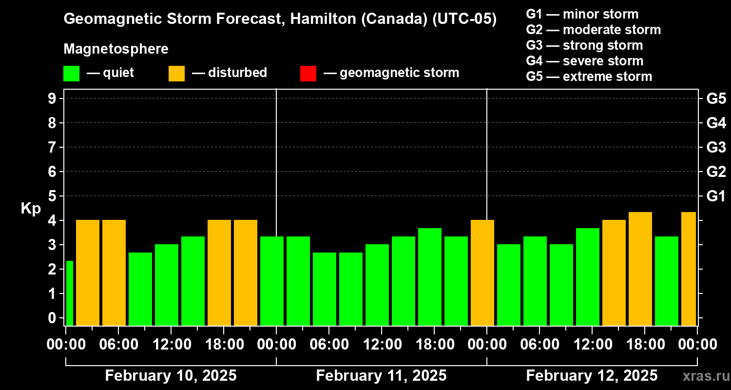 Forecast of the geomagnetic index Kp