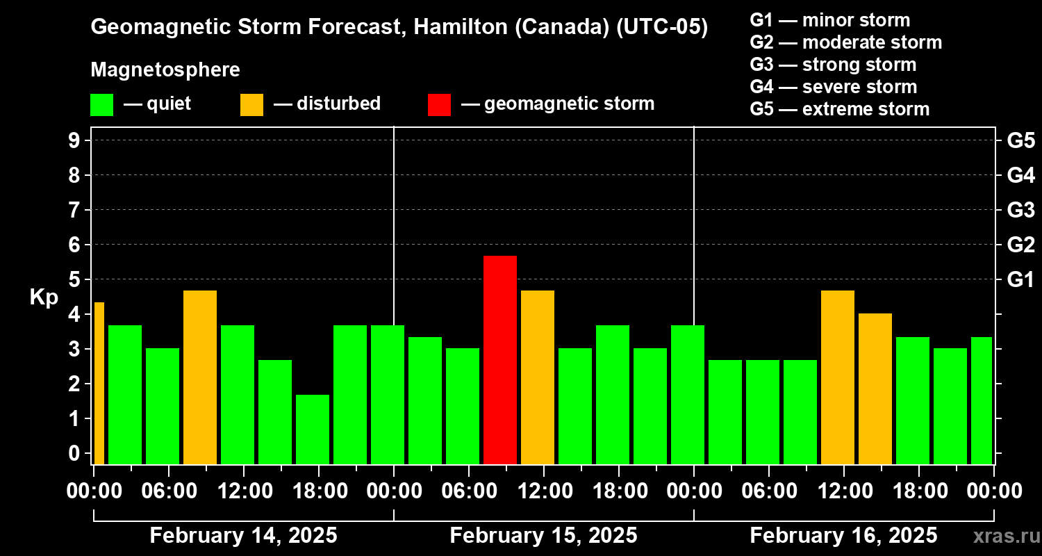 Forecast of the geomagnetic index Kp