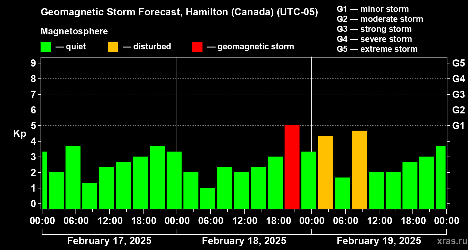 Forecast of the geomagnetic index Kp