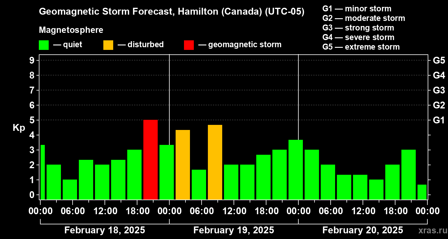 Forecast of the geomagnetic index Kp