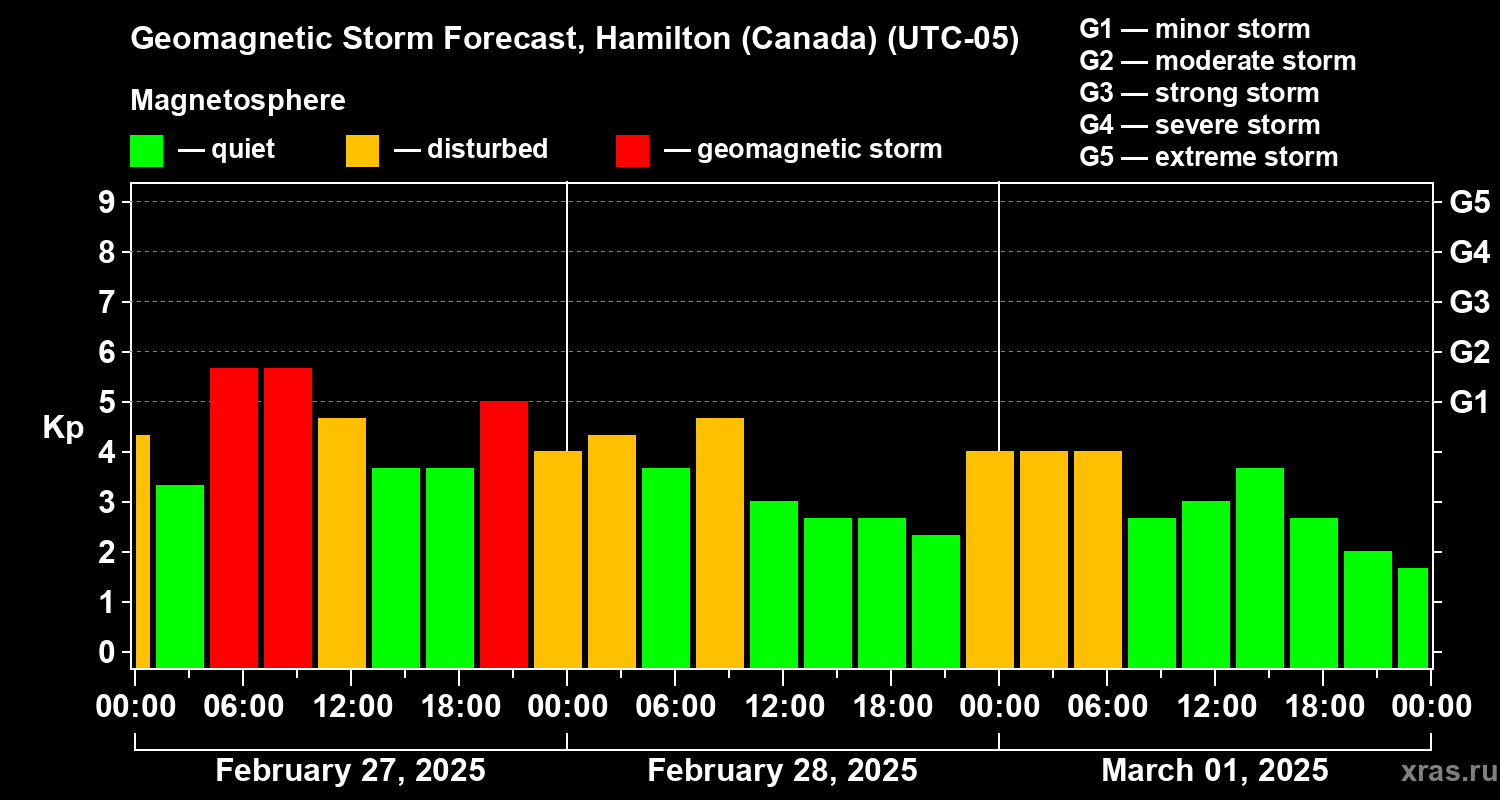 Forecast of the geomagnetic index Kp