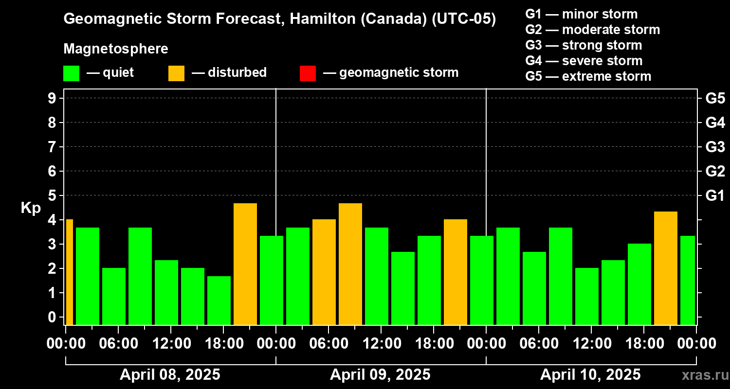 Forecast of the geomagnetic index Kp