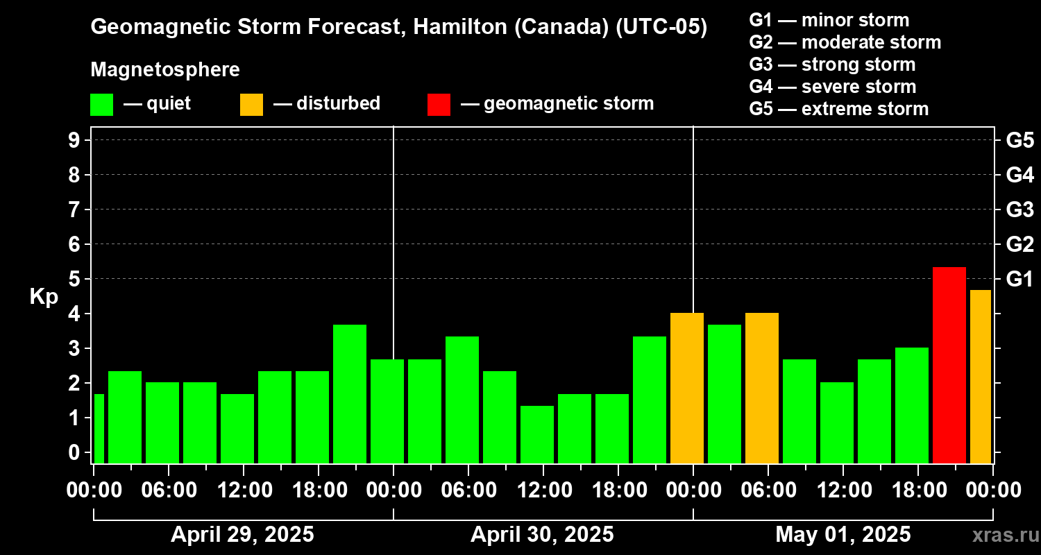Forecast of the geomagnetic index Kp