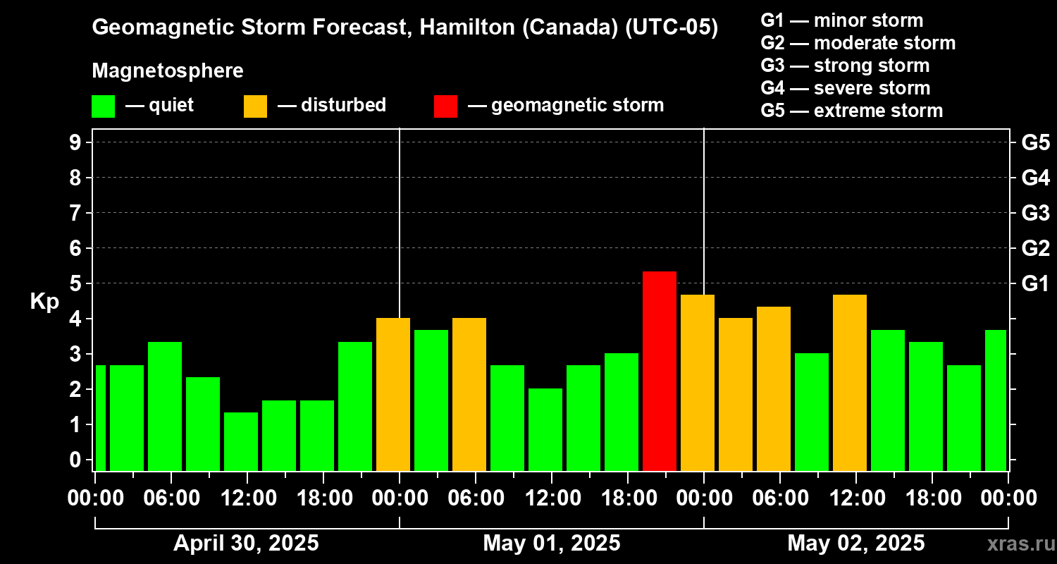Forecast of the geomagnetic index Kp