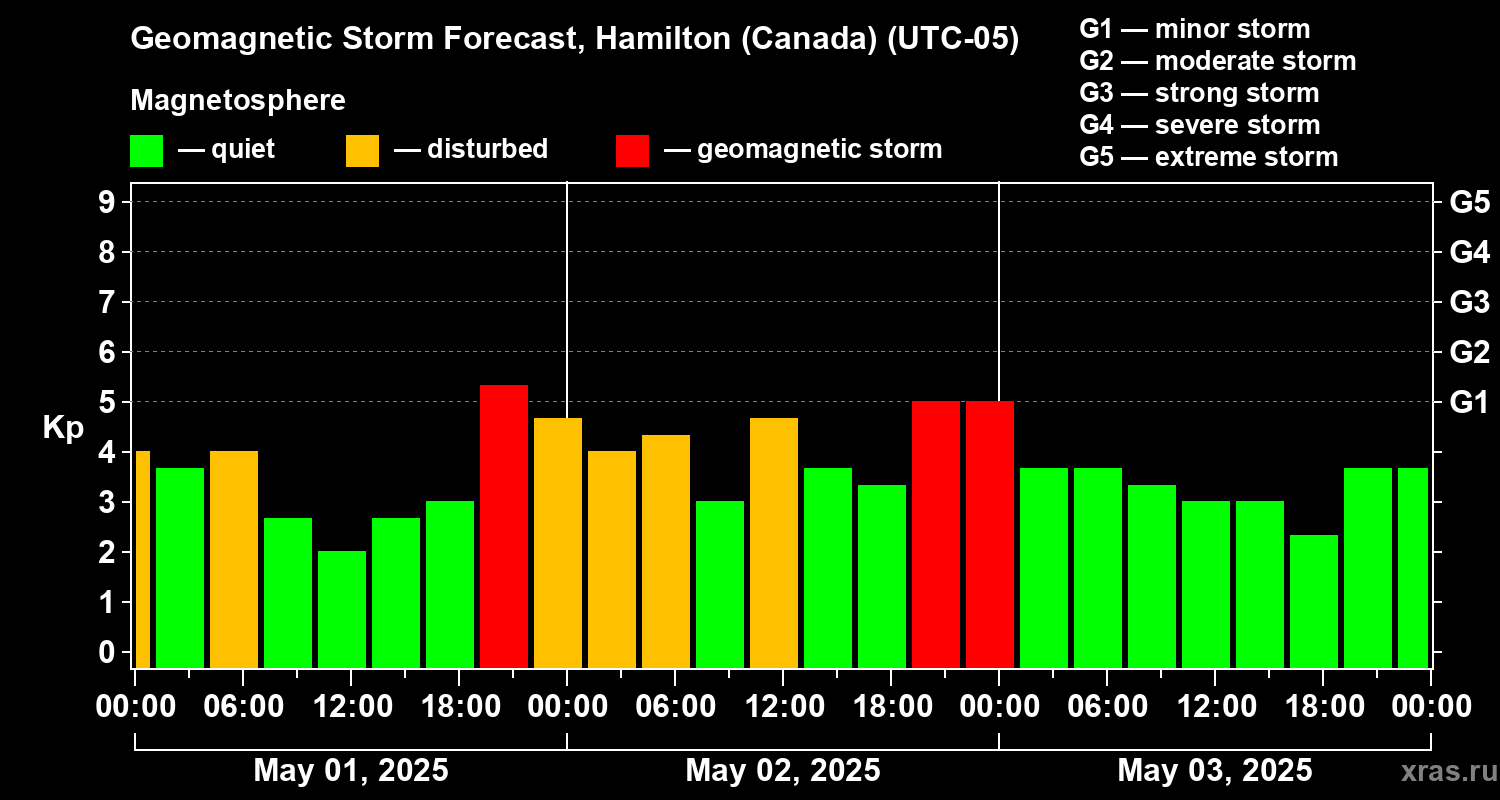 Forecast of the geomagnetic index Kp