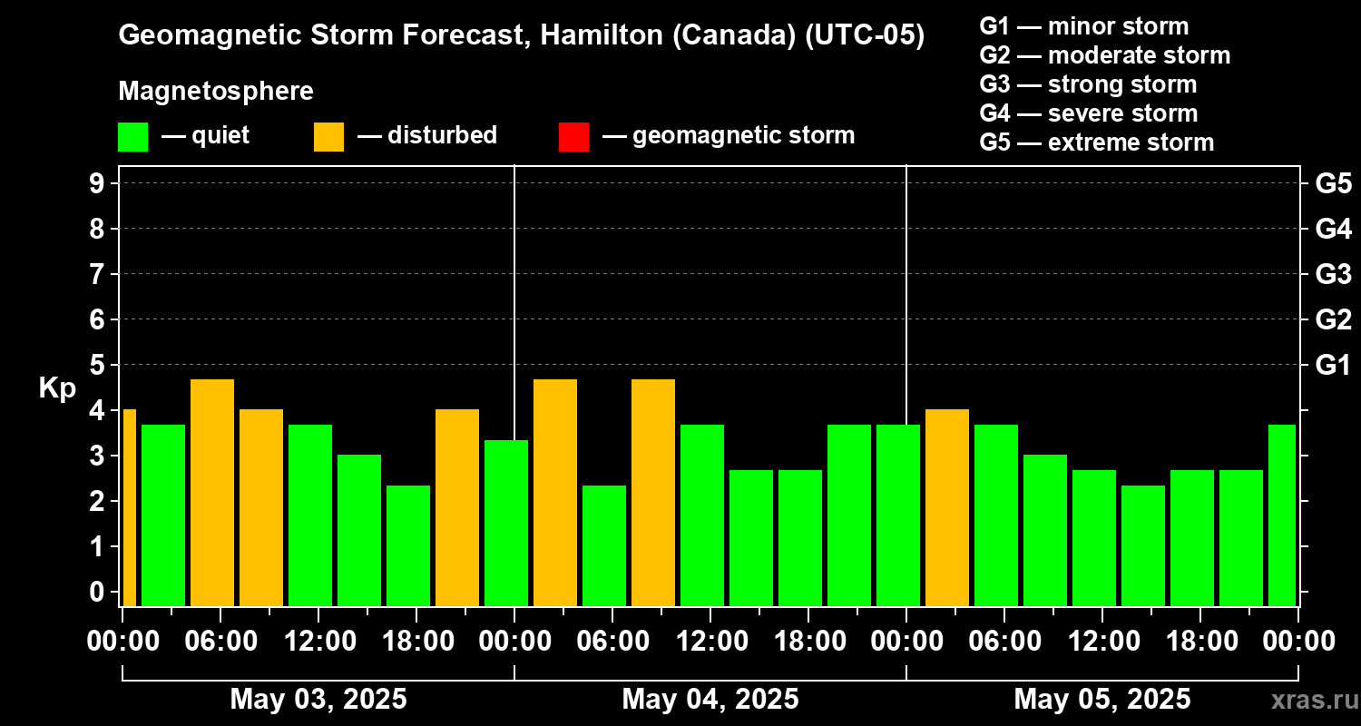 Forecast of the geomagnetic index Kp