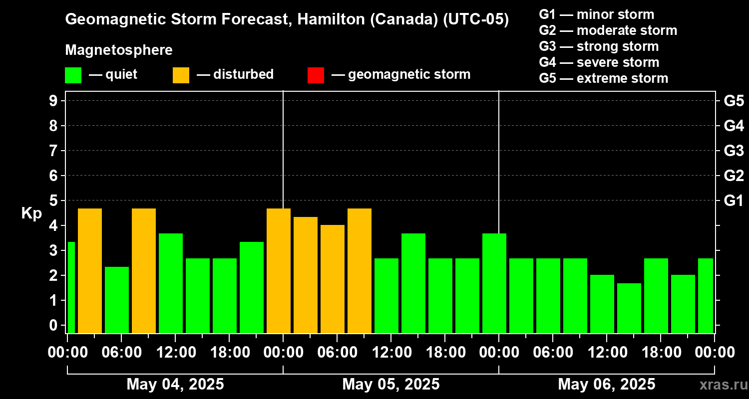 Forecast of the geomagnetic index Kp