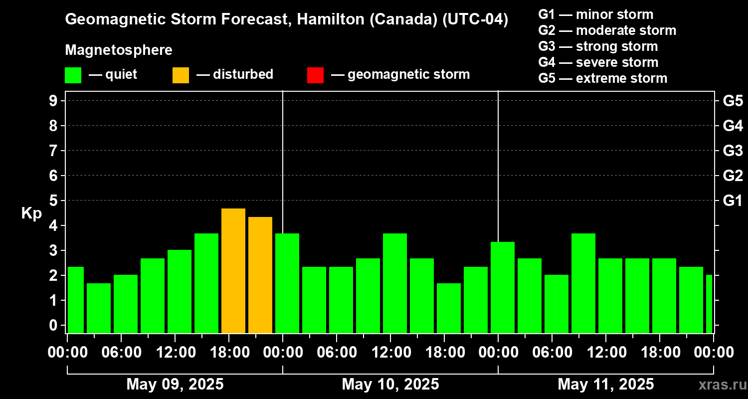 Forecast of the geomagnetic index Kp