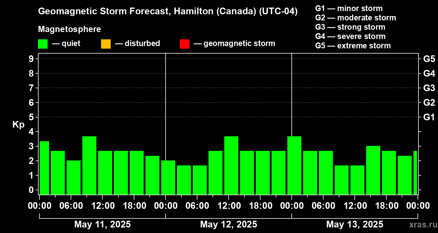Forecast of the geomagnetic index Kp
