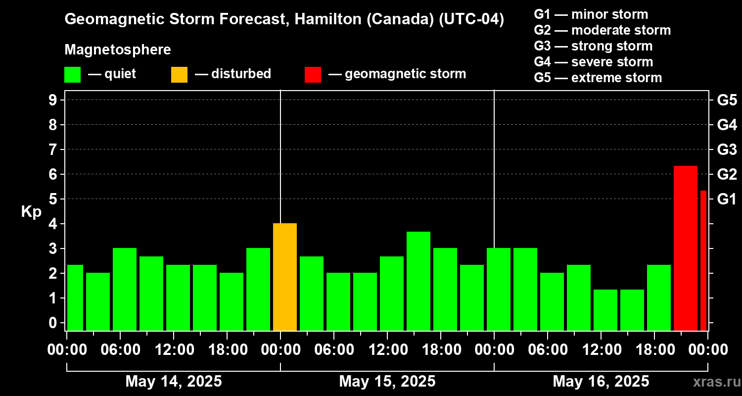 Forecast of the geomagnetic index Kp