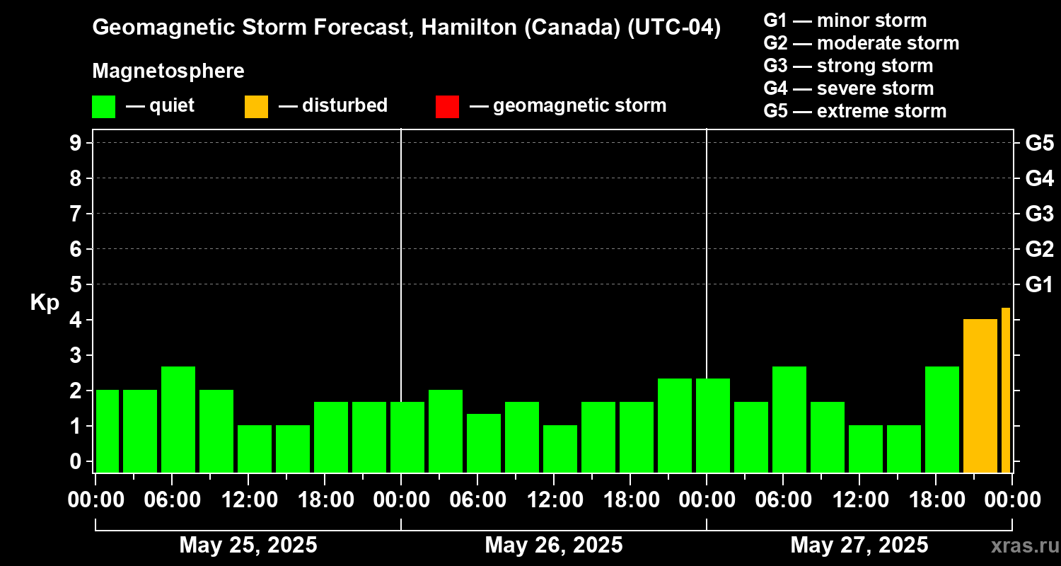 Forecast of the geomagnetic index Kp