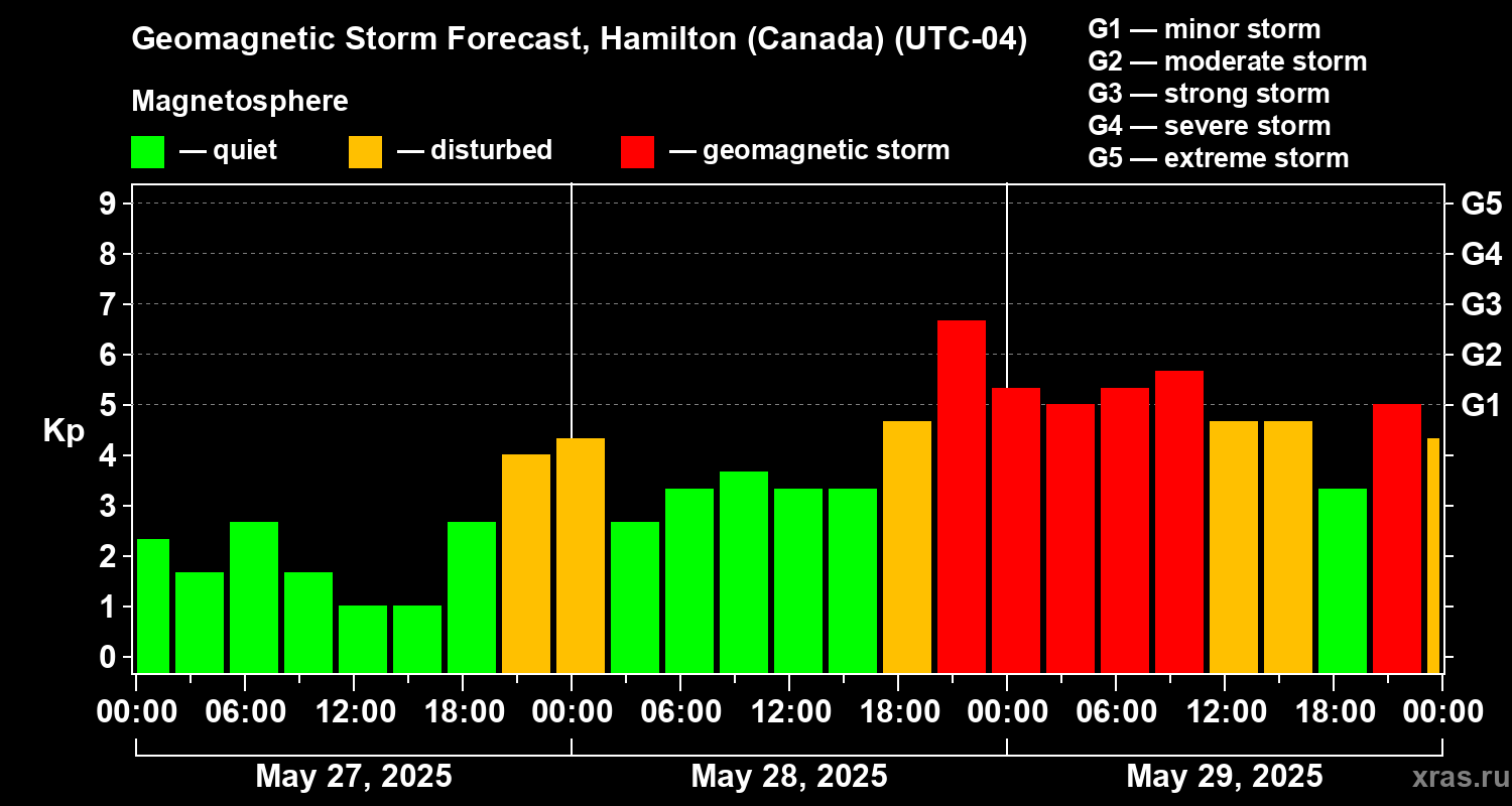 Forecast of the geomagnetic index Kp