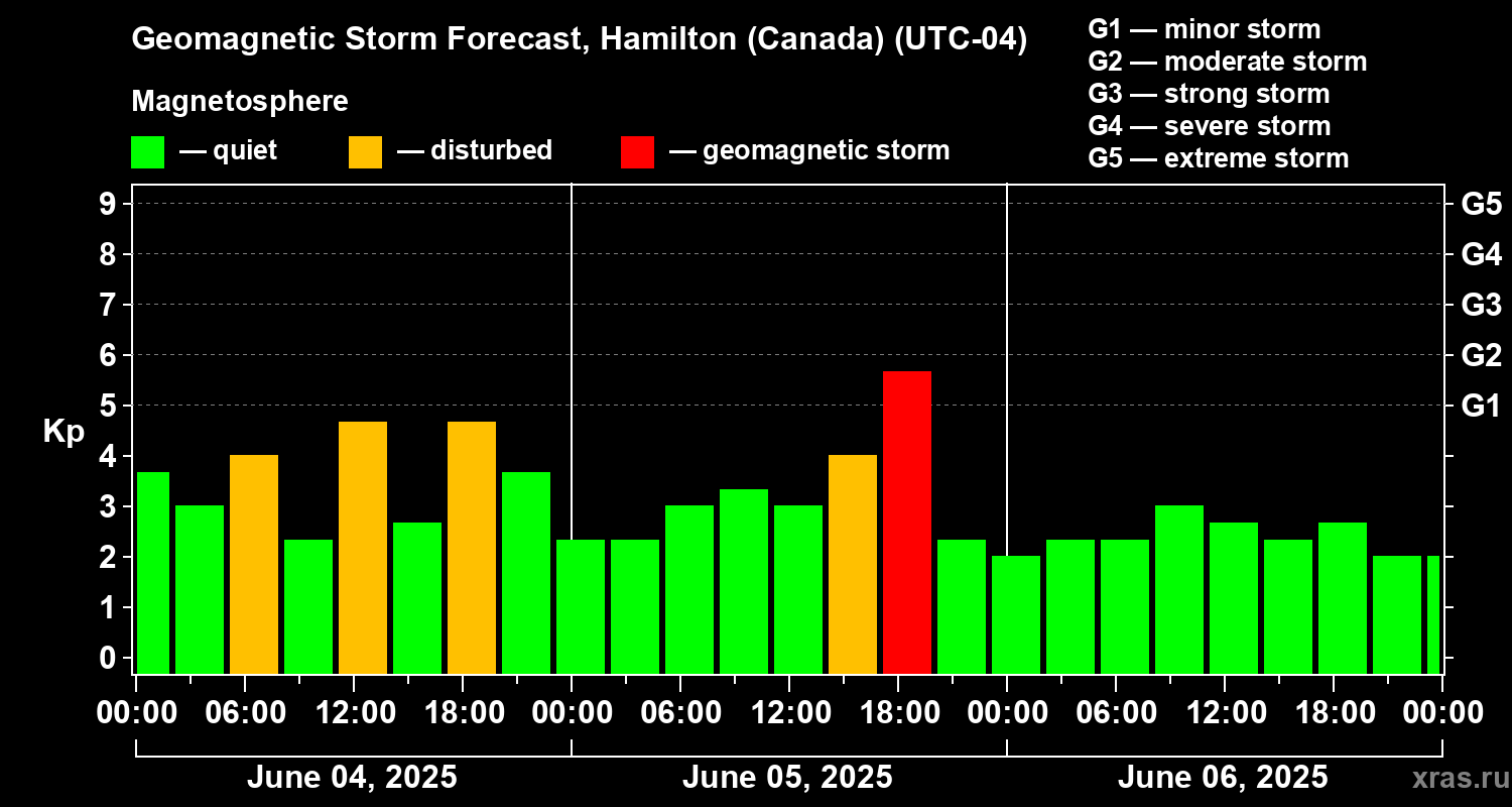 Forecast of the geomagnetic index Kp