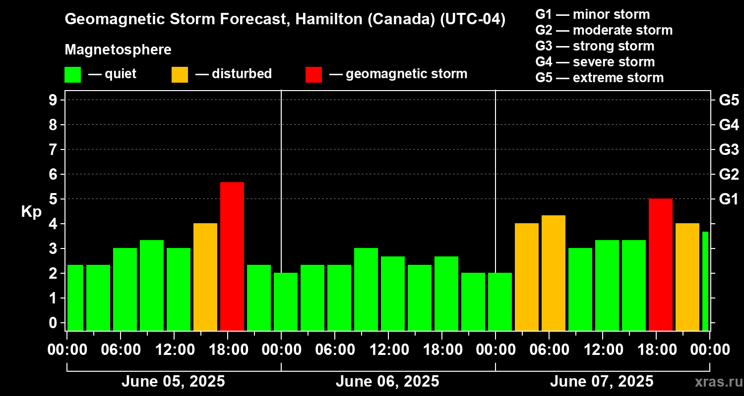 Forecast of the geomagnetic index Kp
