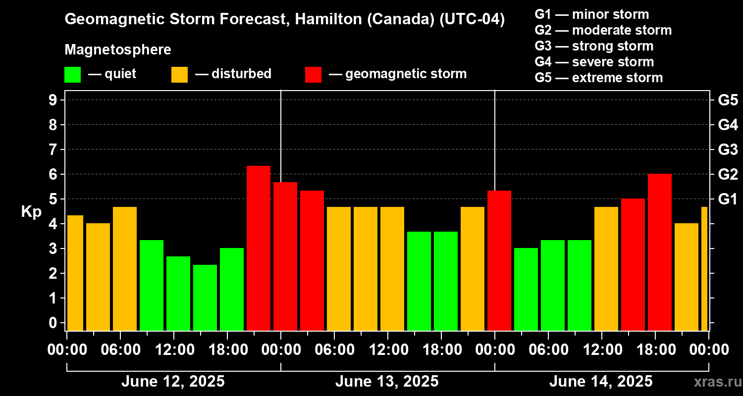 Forecast of the geomagnetic index Kp