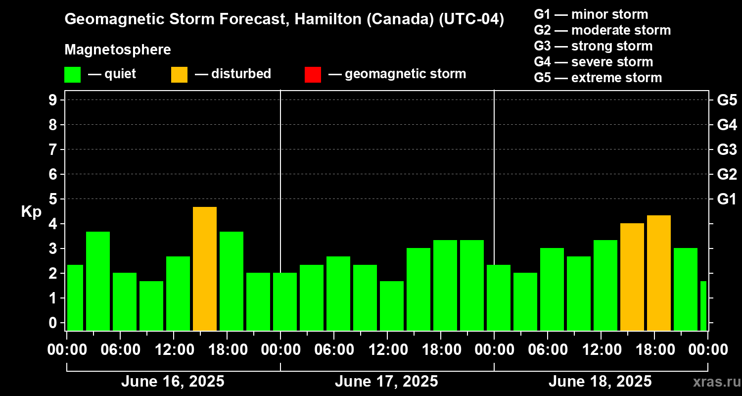 Forecast of the geomagnetic index Kp