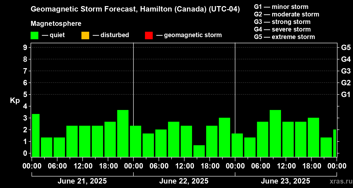 Forecast of the geomagnetic index Kp
