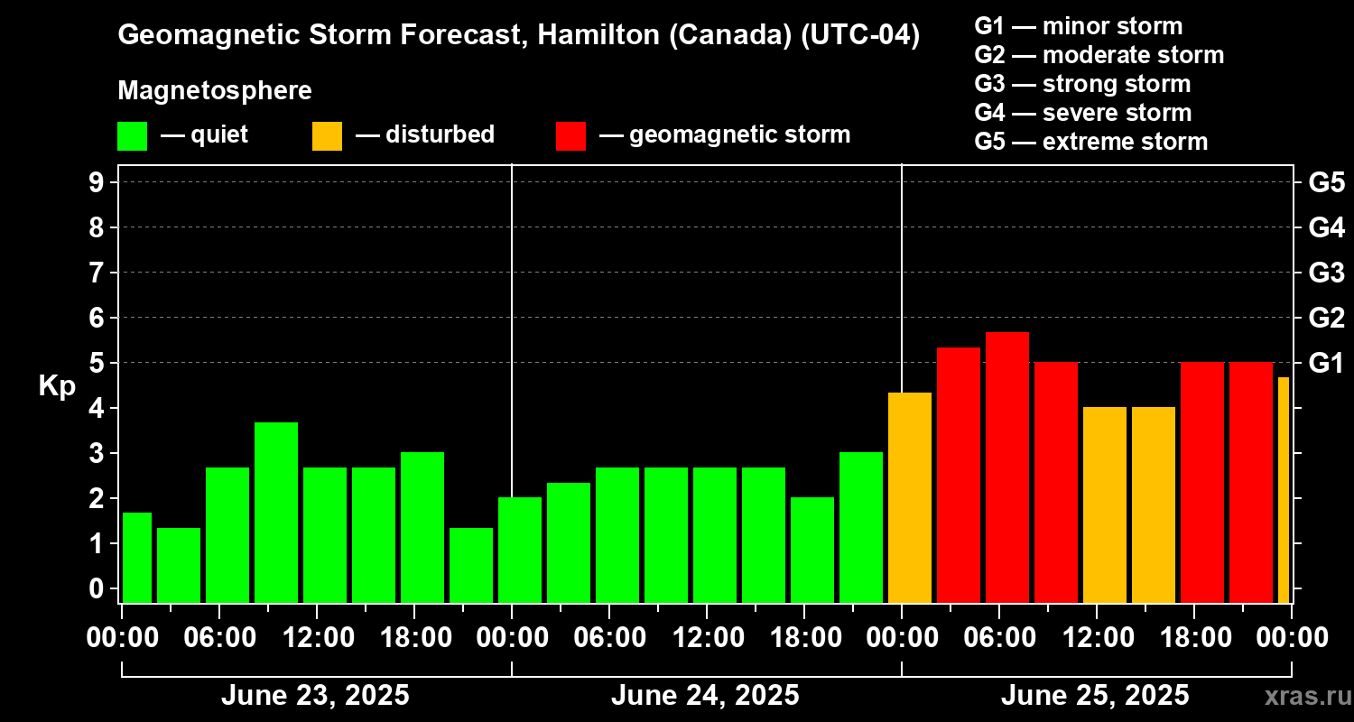Forecast of the geomagnetic index Kp