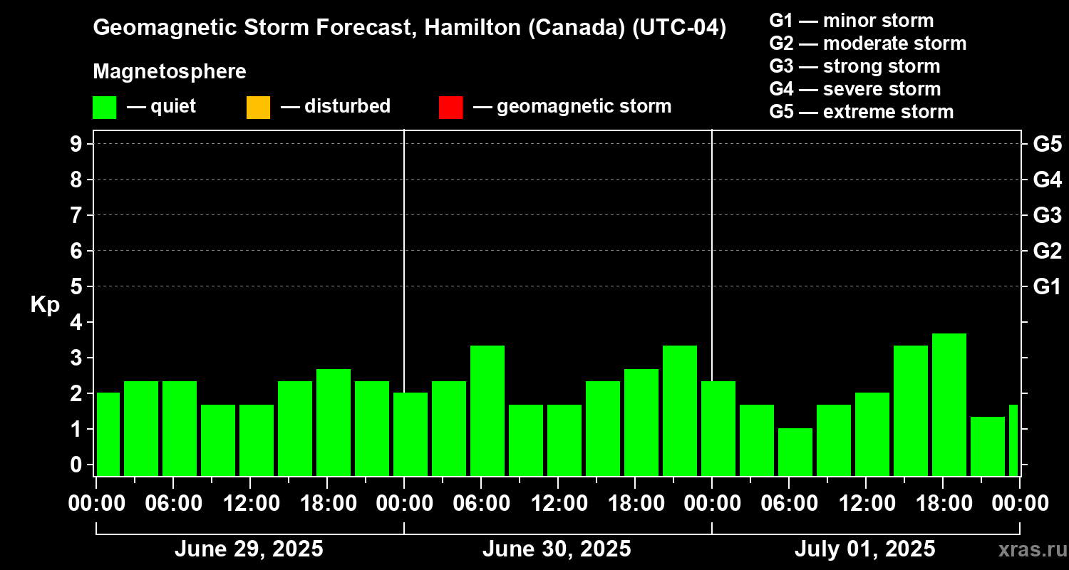 Forecast of the geomagnetic index Kp