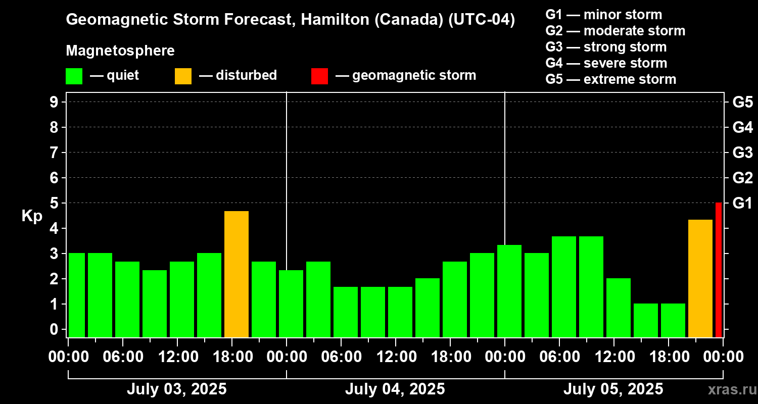 Forecast of the geomagnetic index Kp
