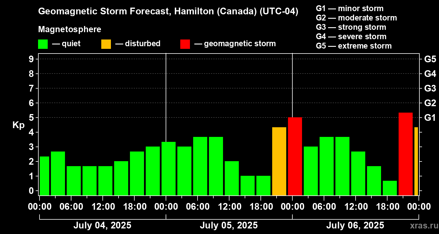 Forecast of the geomagnetic index Kp