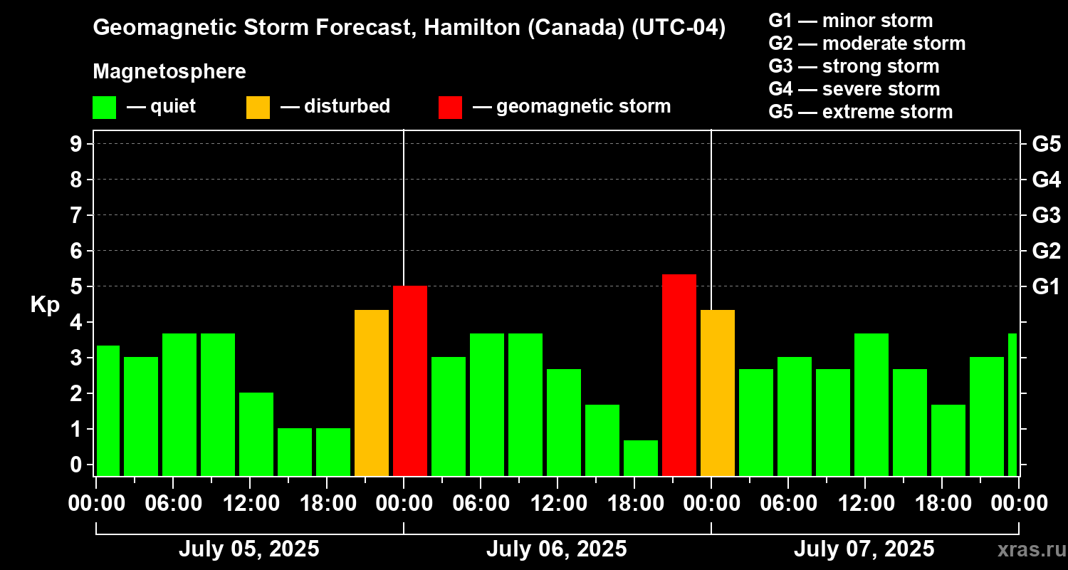 Forecast of the geomagnetic index Kp