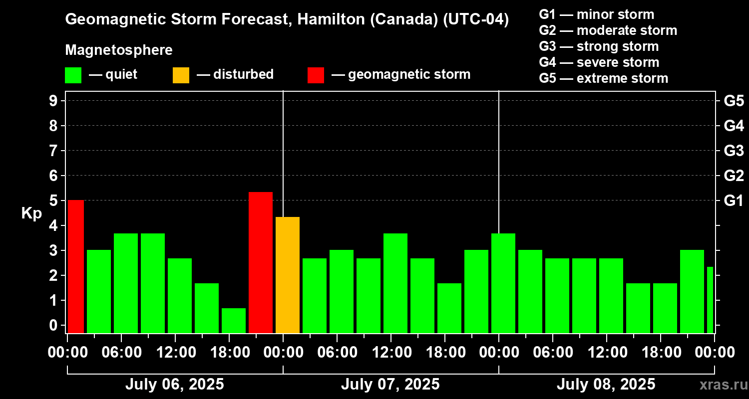 Forecast of the geomagnetic index Kp