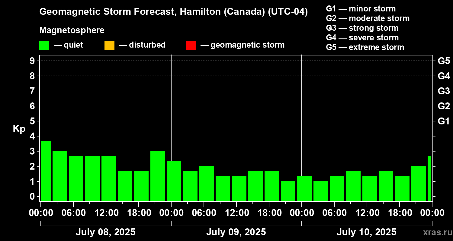 Forecast of the geomagnetic index Kp