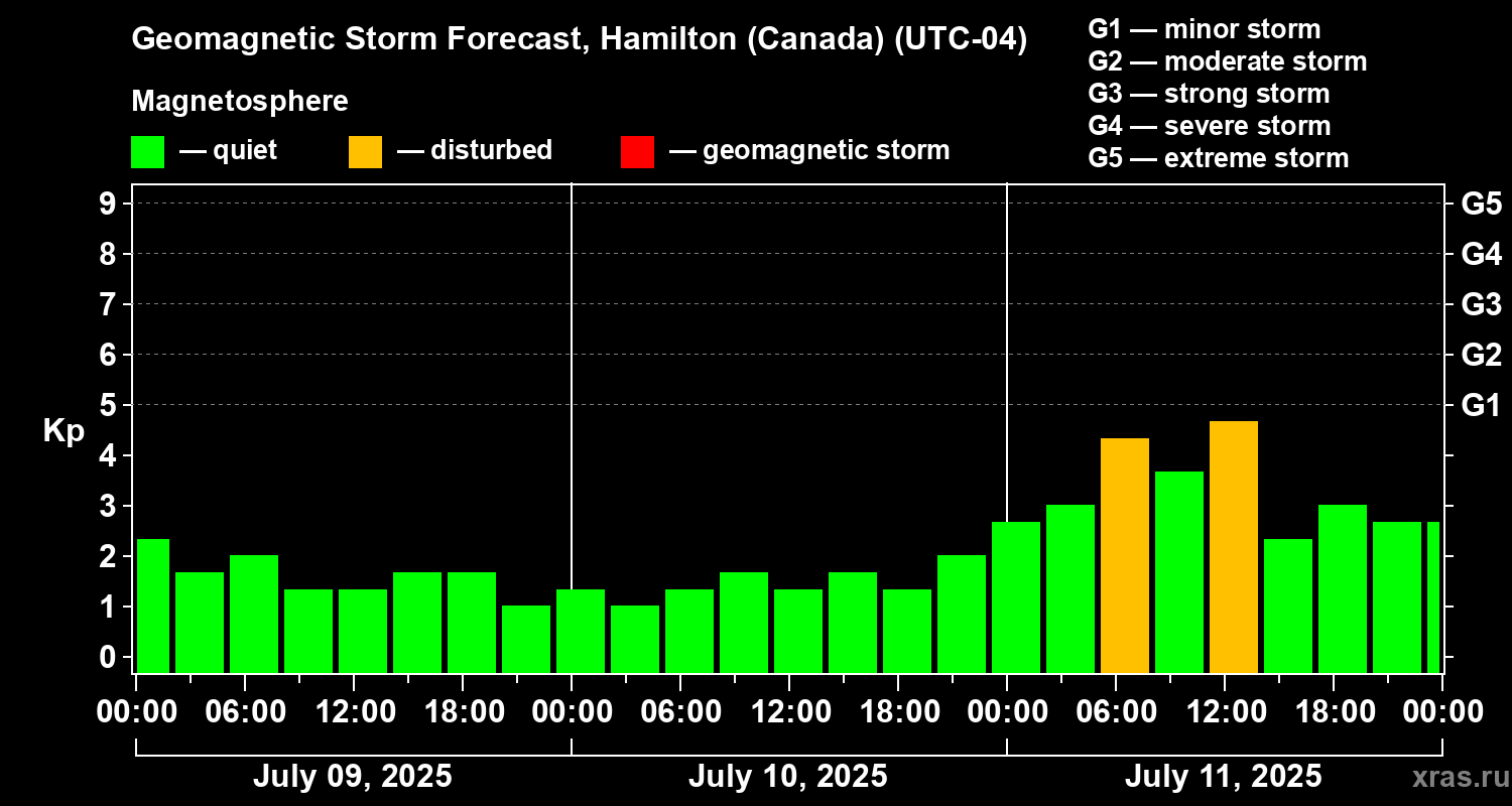 Forecast of the geomagnetic index Kp