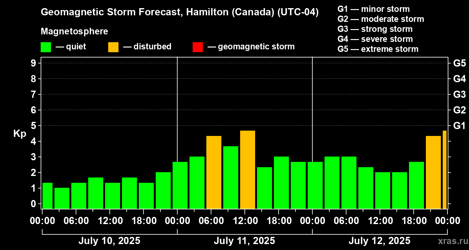 Forecast of the geomagnetic index Kp