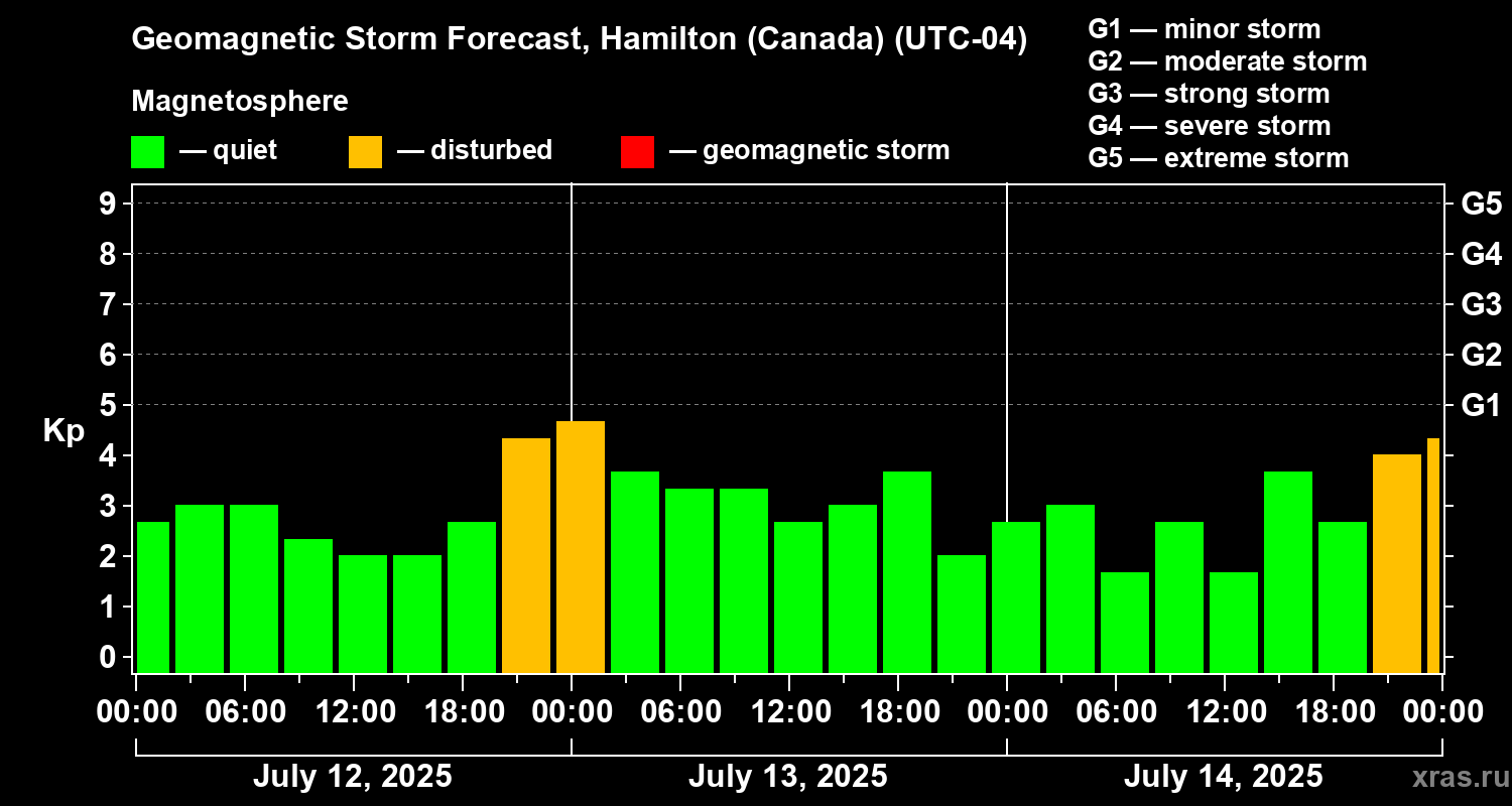Forecast of the geomagnetic index Kp