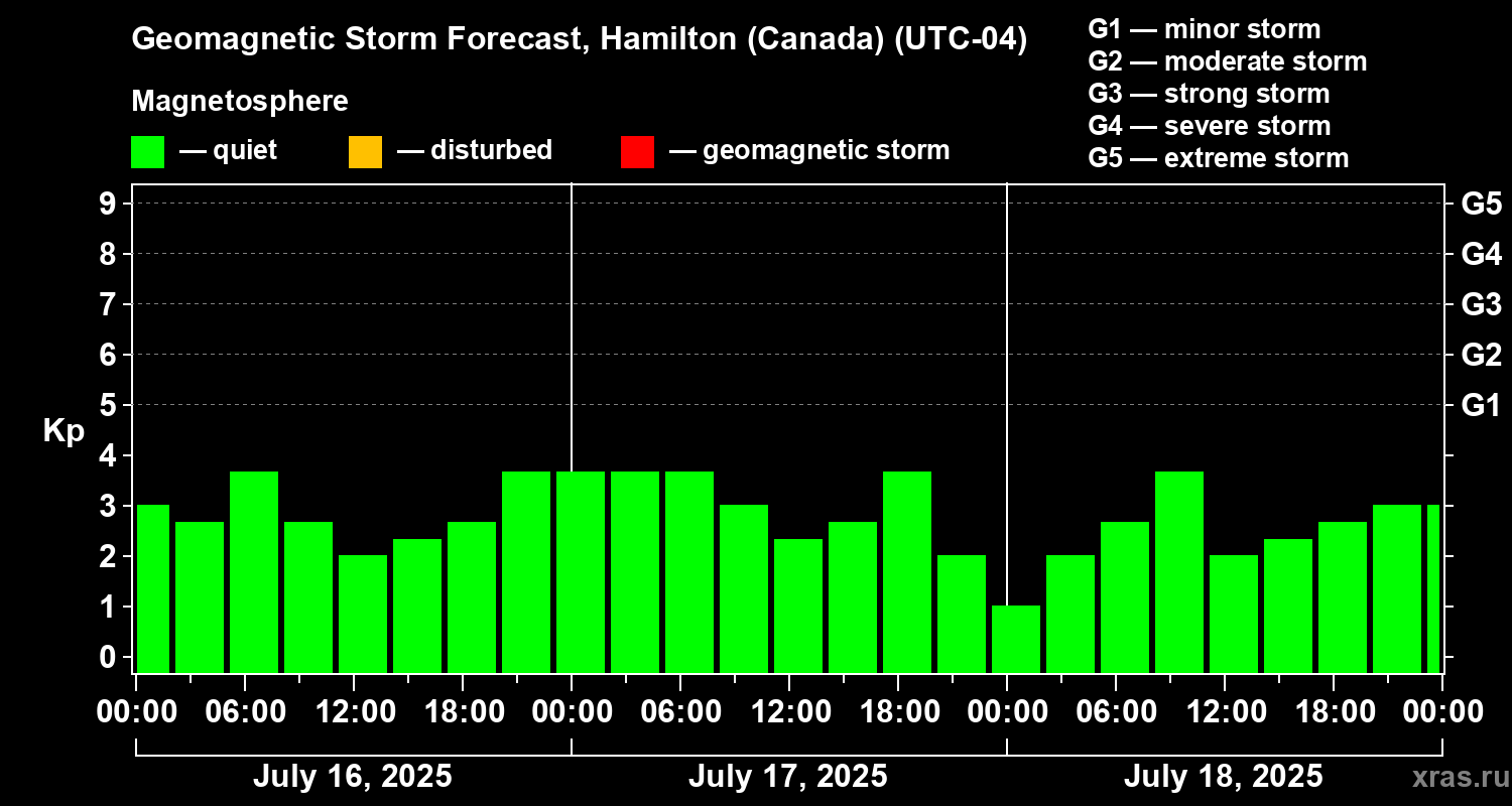 Forecast of the geomagnetic index Kp