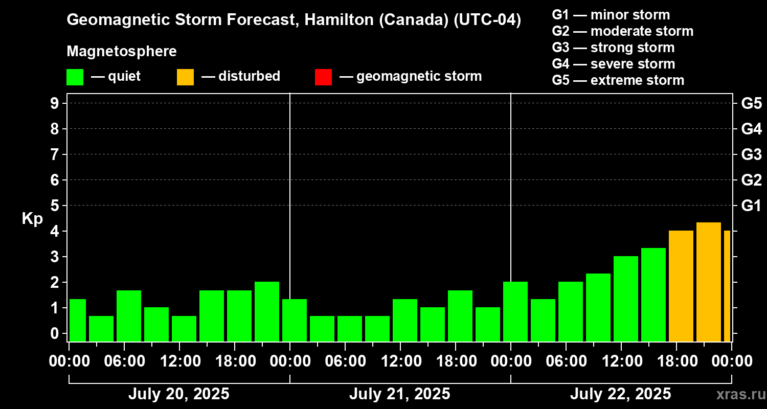 Forecast of the geomagnetic index Kp