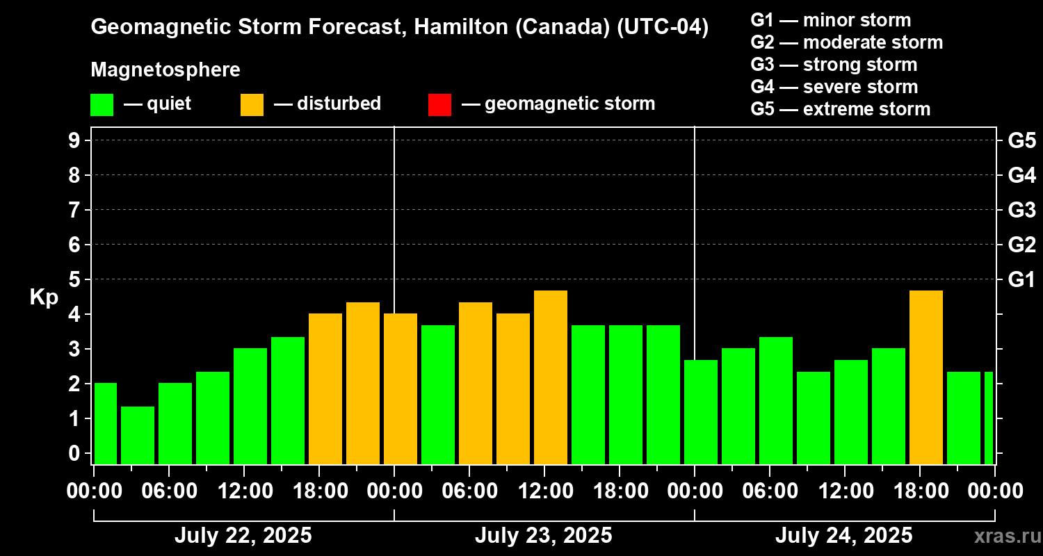 Forecast of the geomagnetic index Kp