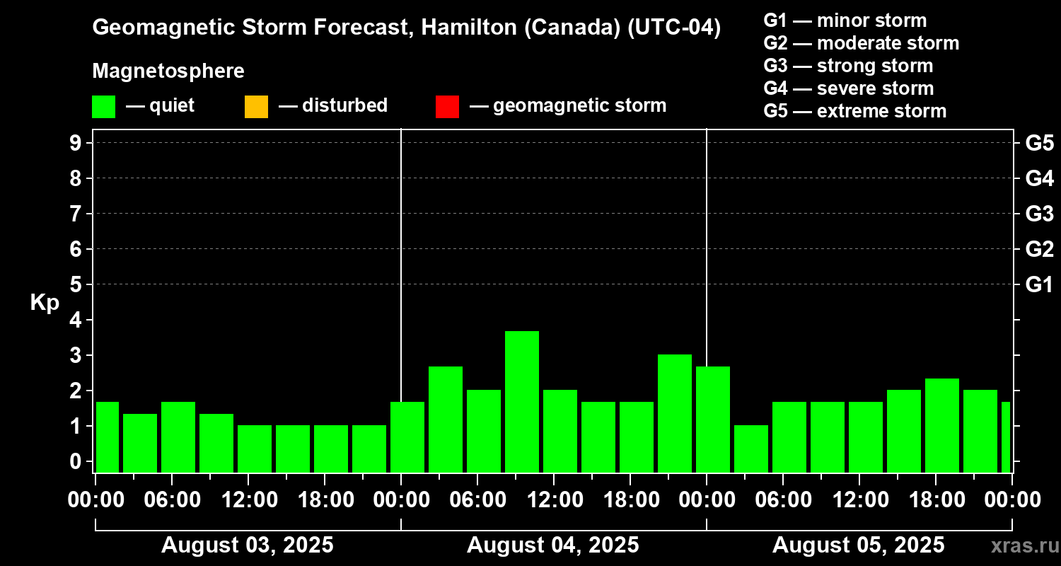 Forecast of the geomagnetic index Kp