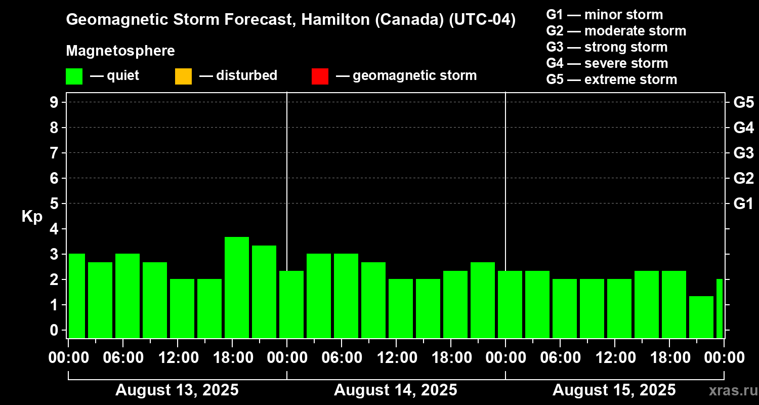 Forecast of the geomagnetic index Kp