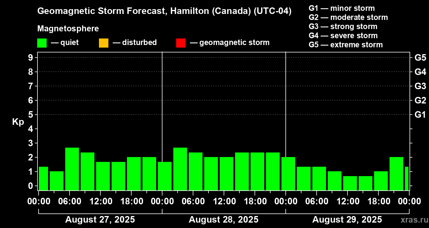 Forecast of the geomagnetic index Kp