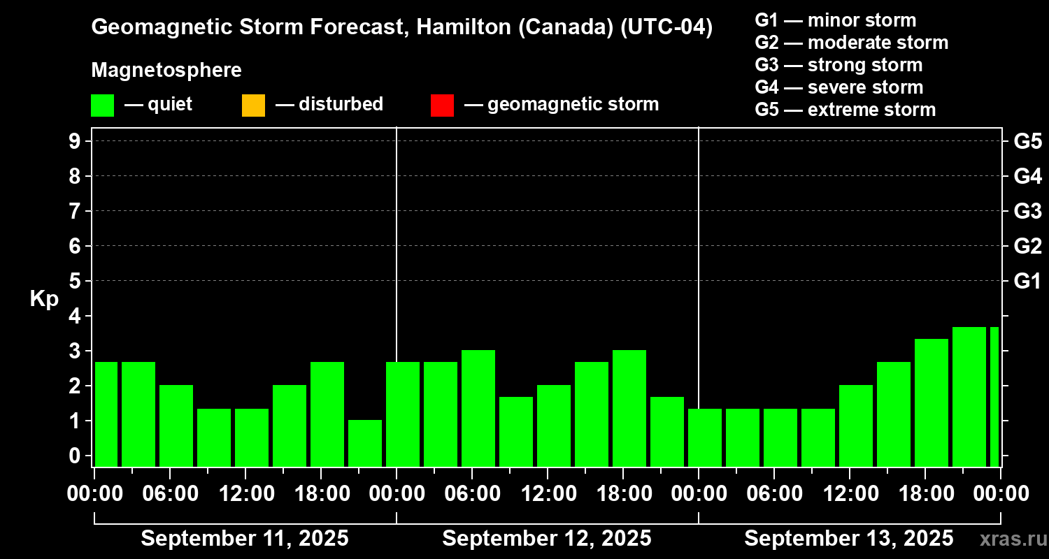 Forecast of the geomagnetic index Kp