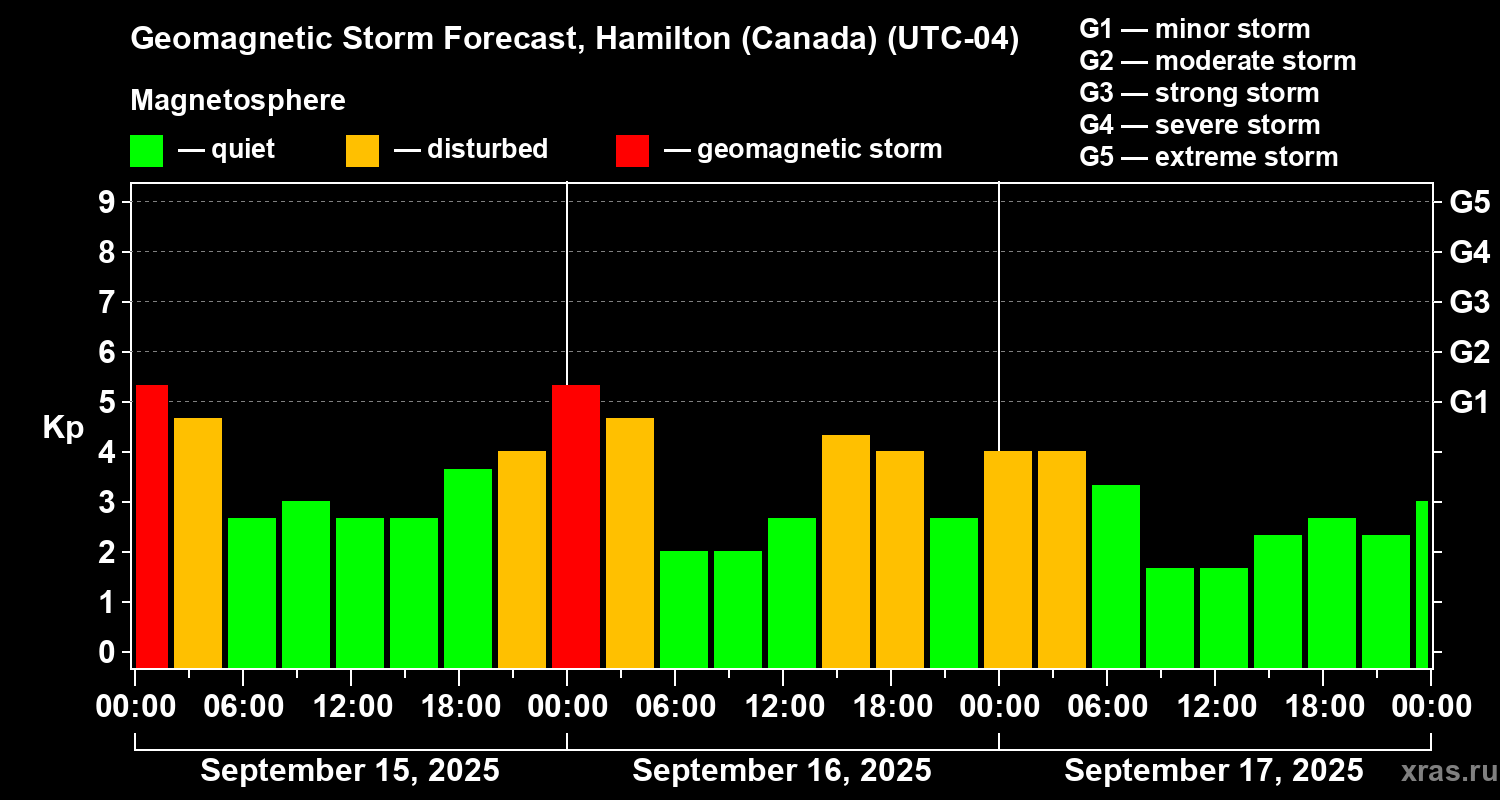 Forecast of the geomagnetic index Kp