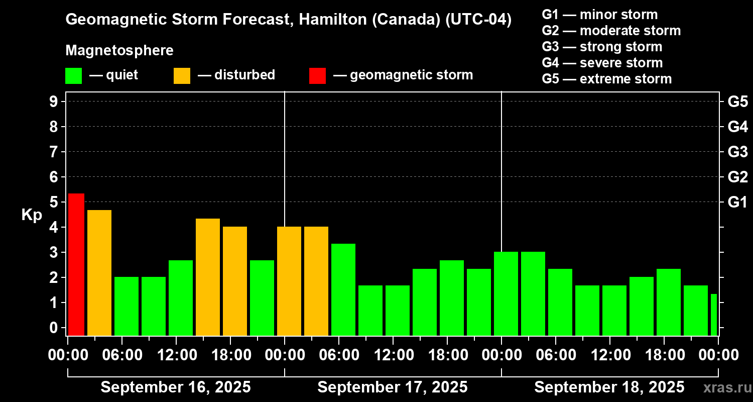 Forecast of the geomagnetic index Kp