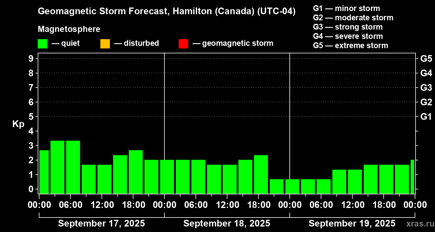 Forecast of the geomagnetic index Kp