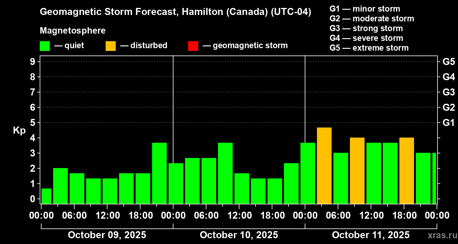 Forecast of the geomagnetic index Kp