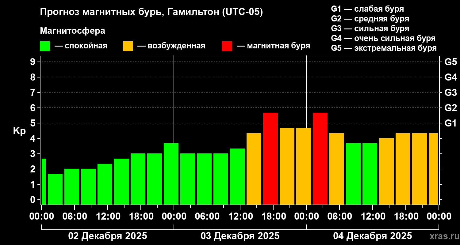 Прогноз геомагнитного индекса Kp